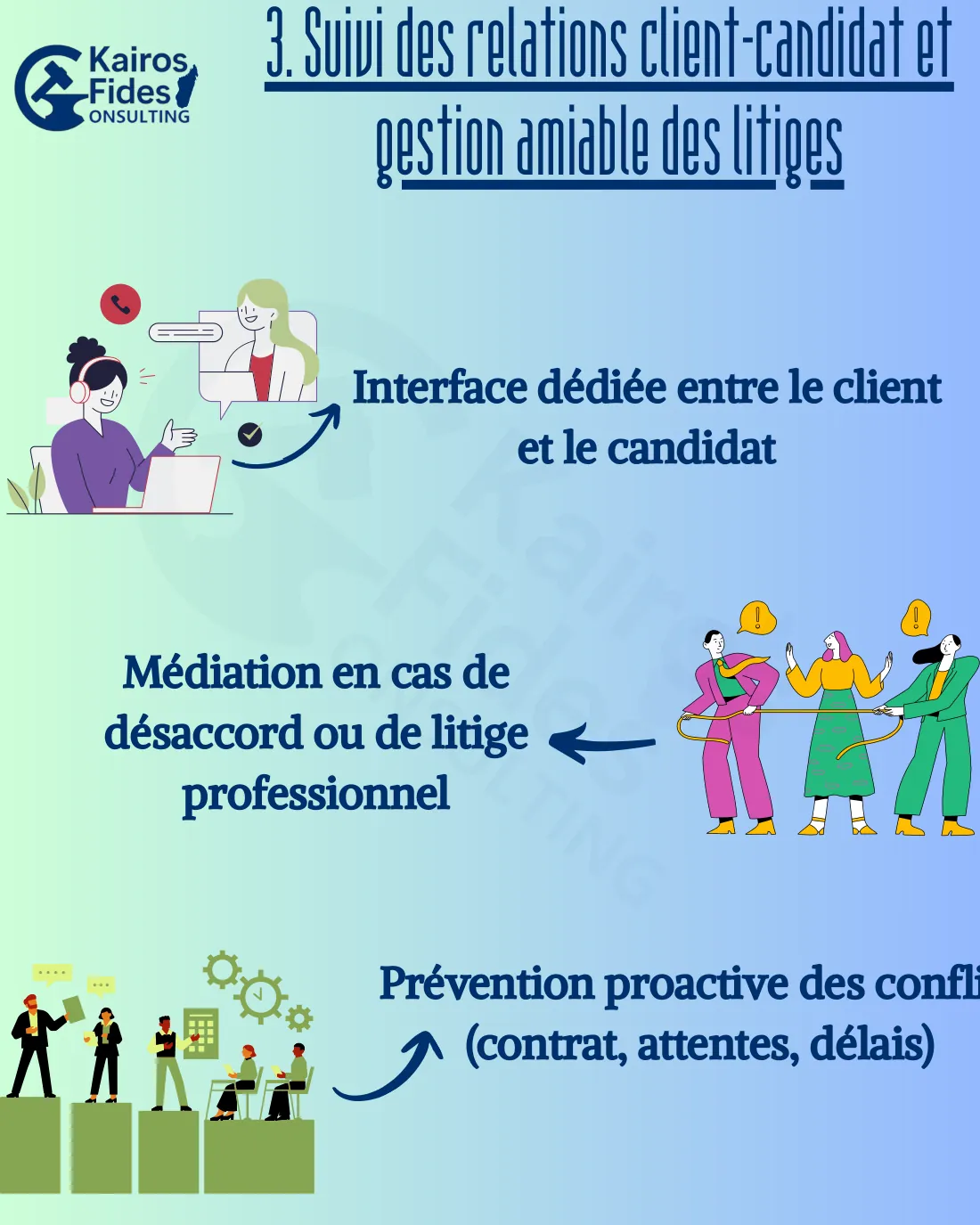 Plaquette, page 4 : Suivi des relations client-candidat et gestion amiable des litiges